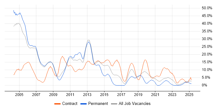 Job vacancy trend for Unix in Livingston