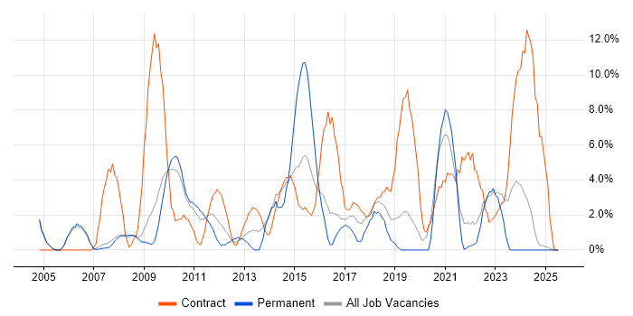 Job vacancy trend for User Acceptance Testing in Livingston