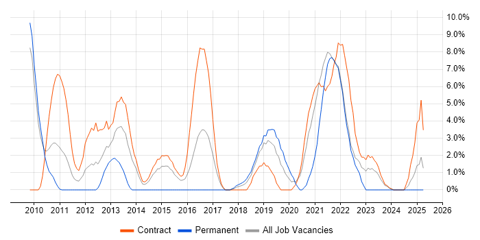 Job vacancy trend for User Stories in Livingston