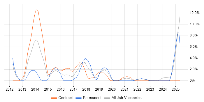 Job vacancy trend for UX Design in Livingston Job vacancy trend for UX Design in Livingston