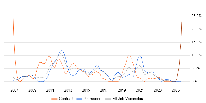 Job vacancy trend for VMware in Livingston