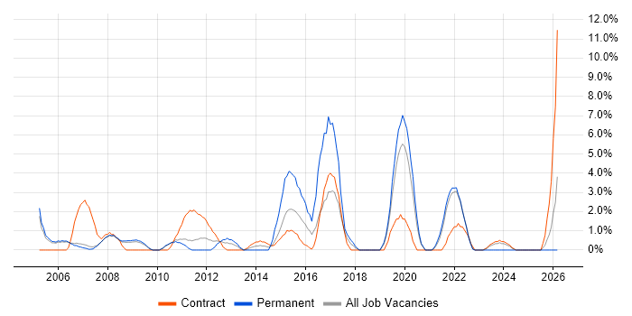 VPN job vacancy trend in Livingston