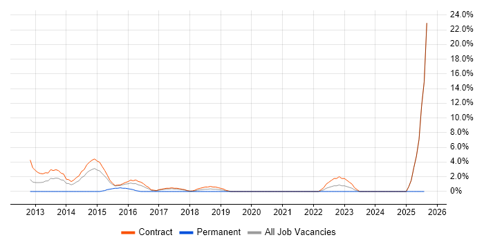 Job vacancy trend for Vulnerability Management in Livingston