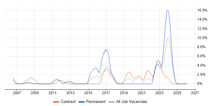 Wi-Fi job vacancy trend in Livingston