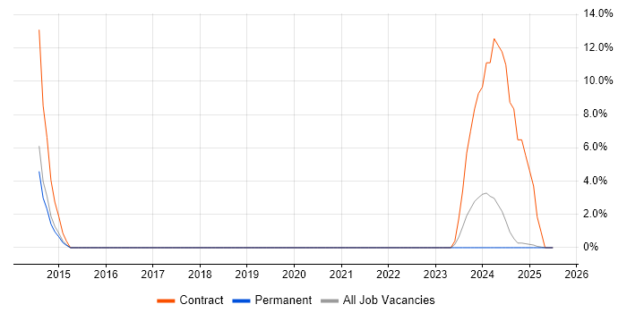 Job vacancy trend for Wiki in Livingston