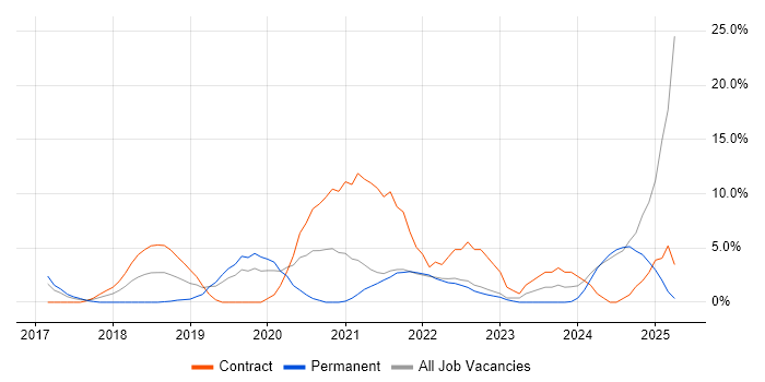 Job vacancy trend for Windows 10 in Livingston
