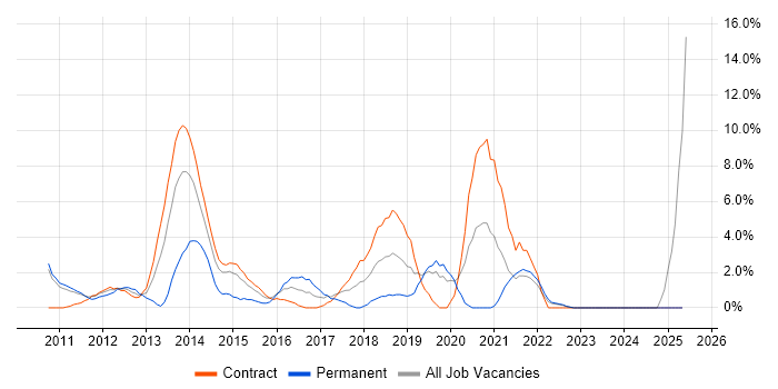 Job vacancy trend for Windows 7 in Livingston