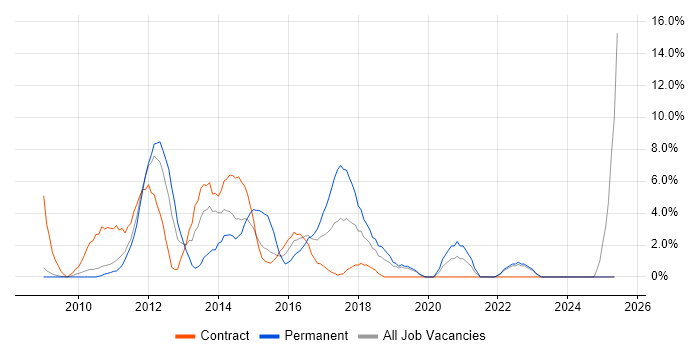 Job vacancy trend for Windows Server 2008 in Livingston