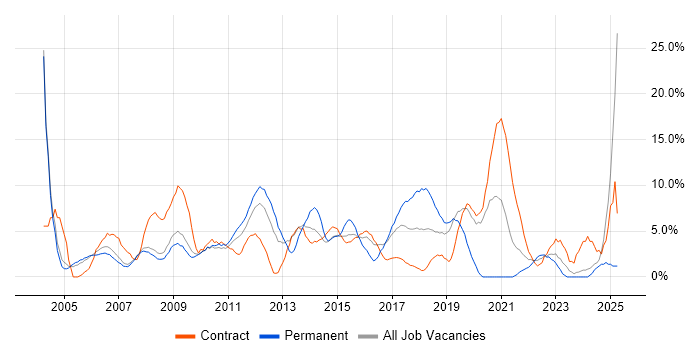 Job vacancy trend for Windows Server in Livingston Job vacancy trend for Windows Server in Livingston