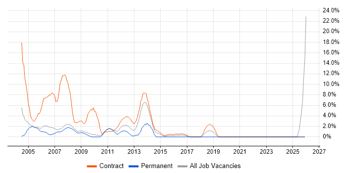 Windows XP job vacancy trend in Livingston