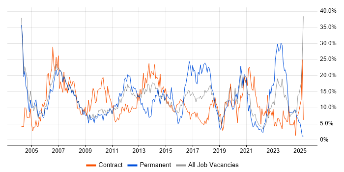 Job vacancy trend for Windows in Livingston Job vacancy trend for Windows in Livingston