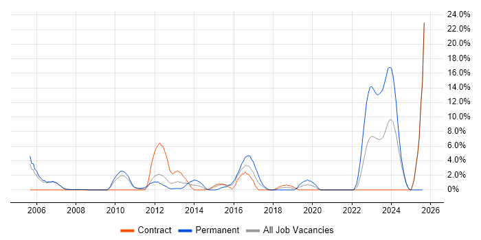 Job vacancy trend for Wireless in Livingston