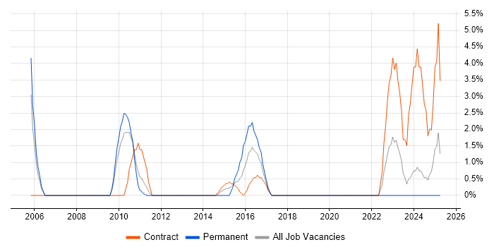 Job vacancy trend for WLAN in Livingston Job vacancy trend for WLAN in Livingston