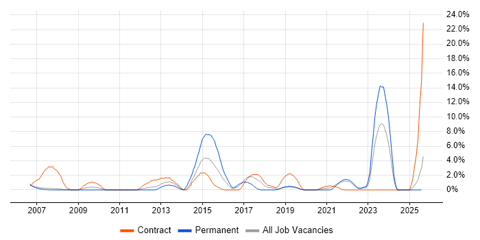 Job vacancy trend for Local Government in West Lothian
