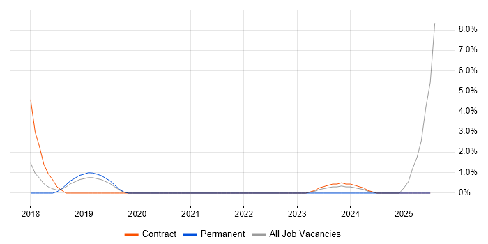 Job vacancy trend for logstash in West Lothian