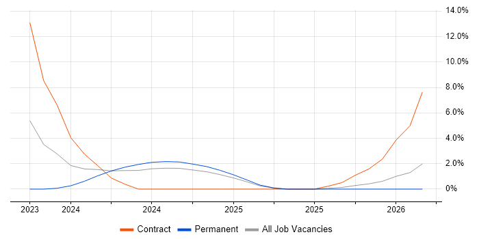 Mac OS job vacancy trend in West Lothian