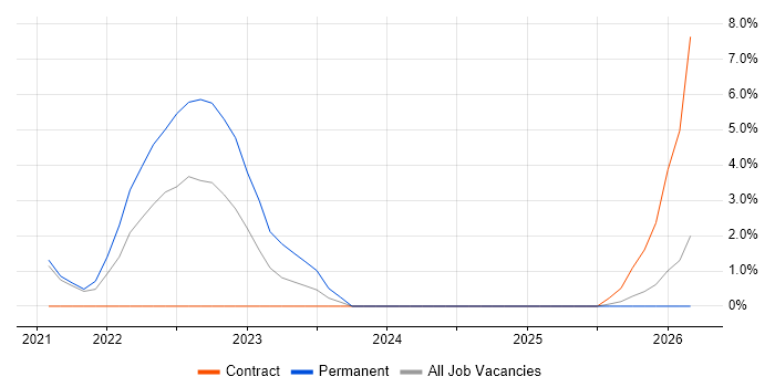 Major Incident Management job vacancy trend in West Lothian