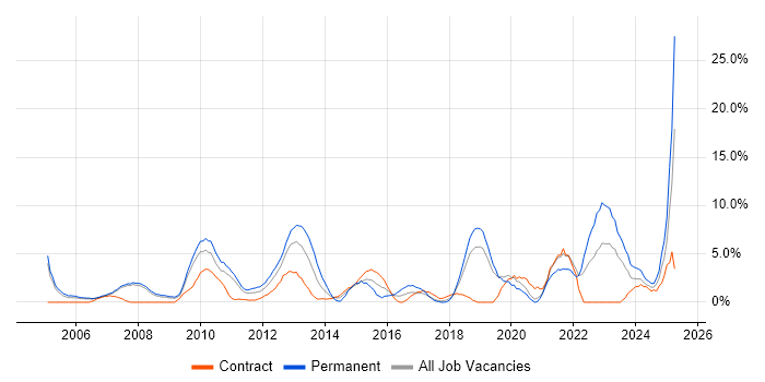 Job vacancy trend for Management Information System in West Lothian Job vacancy trend for Management Information System in West Lothian