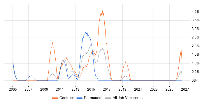 Matrix Management job vacancy trend in West Lothian