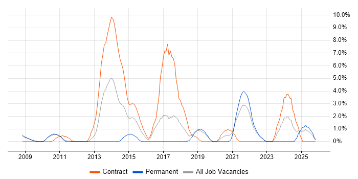 Maven job vacancy trend in West Lothian