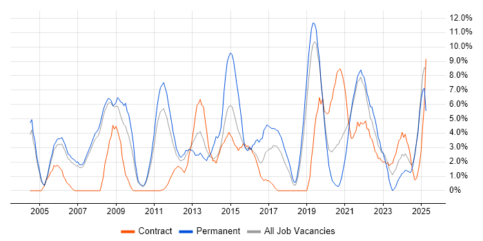 Job vacancy trend for Mentoring in West Lothian Job vacancy trend for Mentoring in West Lothian