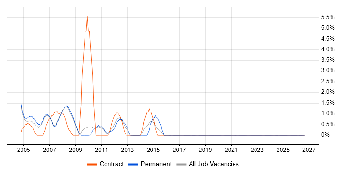 Microsoft Certified Professional job vacancy trend in West Lothian