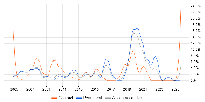 Job vacancy trend for Microsoft Exchange in West Lothian Job vacancy trend for Microsoft Exchange in West Lothian