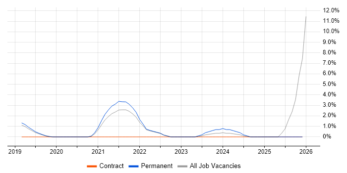 Microsoft Intune job vacancy trend in West Lothian