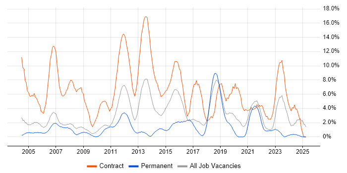 Job vacancy trend for Migration in West Lothian