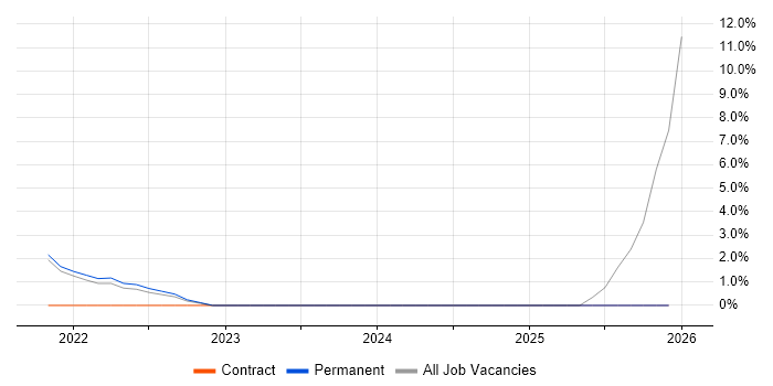 Mobile Device Management job vacancy trend in West Lothian