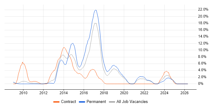 MVC job vacancy trend in West Lothian