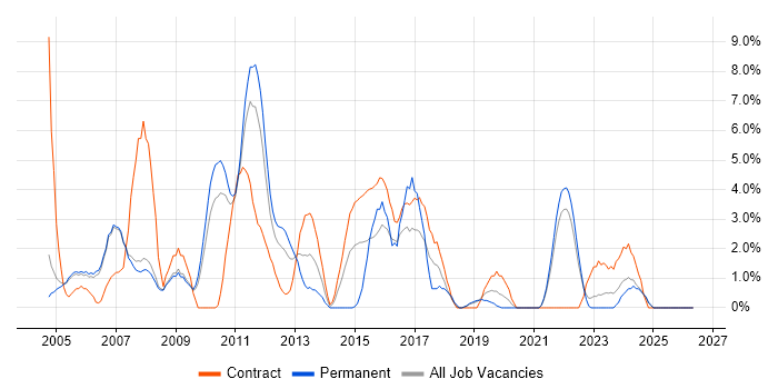 Network Engineer job vacancy trend in West Lothian