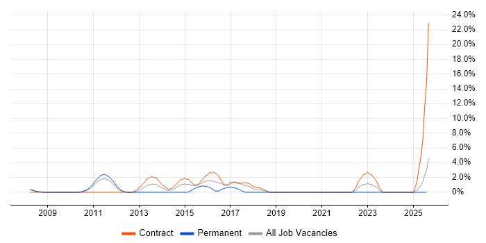 Job vacancy trend for Network Specialist in West Lothian Job vacancy trend for Network Specialist in West Lothian