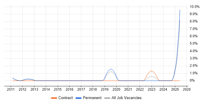 Job vacancy trend for Network Team Leader in West Lothian