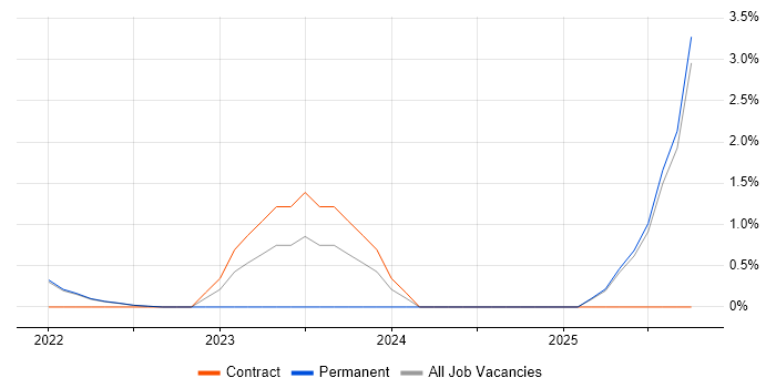OAuth job vacancy trend in West Lothian