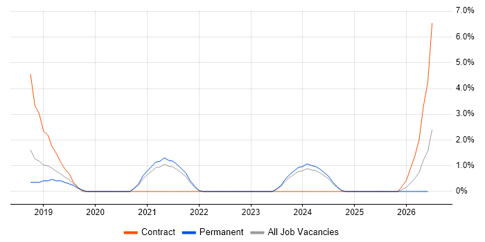 Onboarding job vacancy trend in West Lothian
