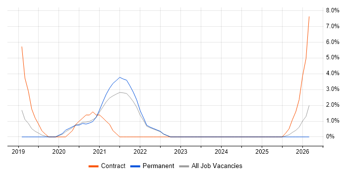 OneDrive job vacancy trend in West Lothian