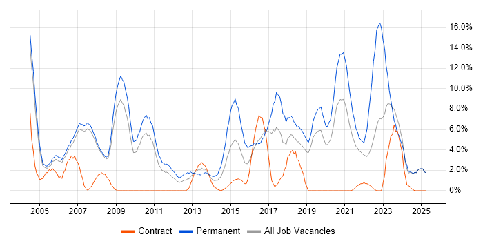 Job vacancy trend for OO in West Lothian Job vacancy trend for OO in West Lothian