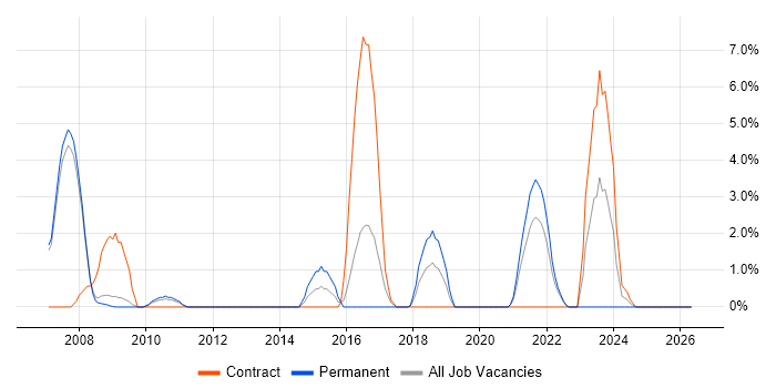 OOA/OOD job vacancy trend in West Lothian