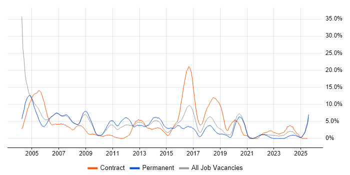 Job vacancy trend for Oracle Database in West Lothian Job vacancy trend for Oracle Database in West Lothian