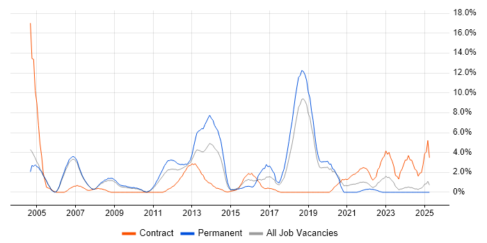 Job vacancy trend for Oracle Reports in West Lothian
