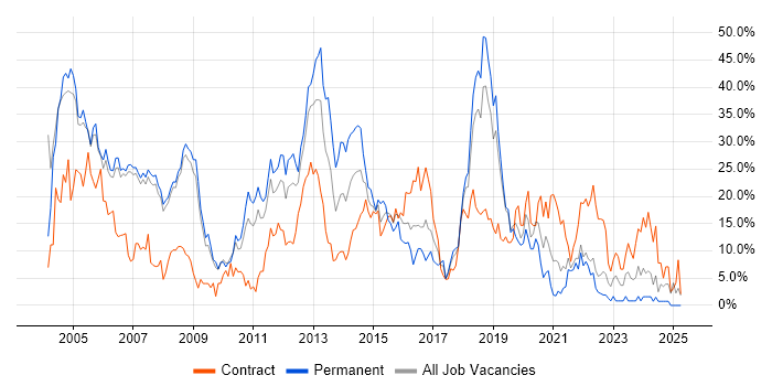 Job vacancy trend for Oracle in West Lothian