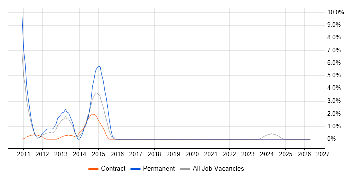 PCI DSS job vacancy trend in West Lothian