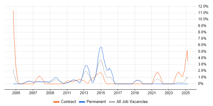 Job vacancy trend for Performance Management in West Lothian Job vacancy trend for Performance Management in West Lothian