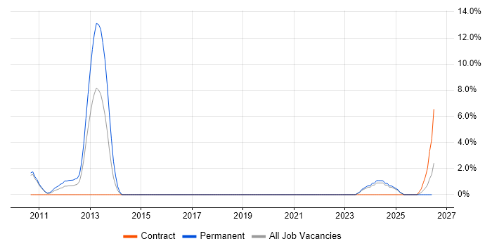 Performance Metrics job vacancy trend in West Lothian