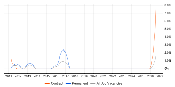 Personalization job vacancy trend in West Lothian