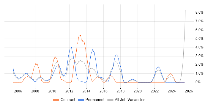 Job vacancy trend for PHP in West Lothian