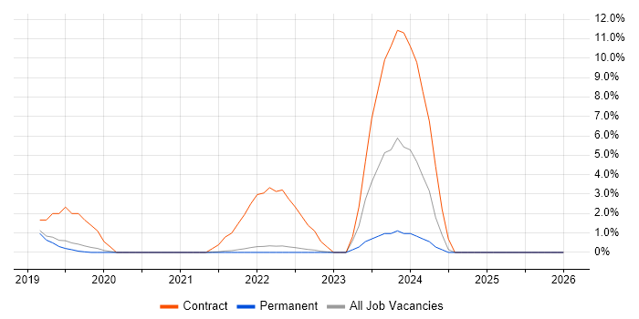 Postman job vacancy trend in West Lothian
