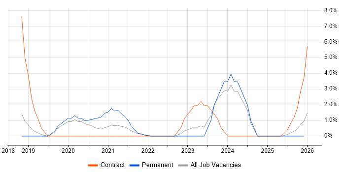 Power Platform job vacancy trend in West Lothian