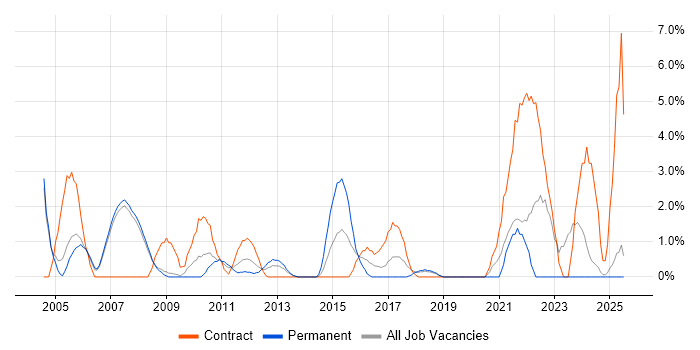 Job vacancy trend for PRINCE in West Lothian Job vacancy trend for PRINCE in West Lothian